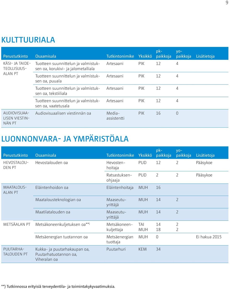 12 4 Mediaassistentti PIK 16 0 Perustutkinto Osaamisala Tutkintonimike Yksikkö pkpaikkoja Artesaani PIK 12 4 yopaikkoja Lisätietoja LUONNONVARA- JA YMPÄRISTÖALA pkpaikkojpaikkoja yo- Perustutkinto