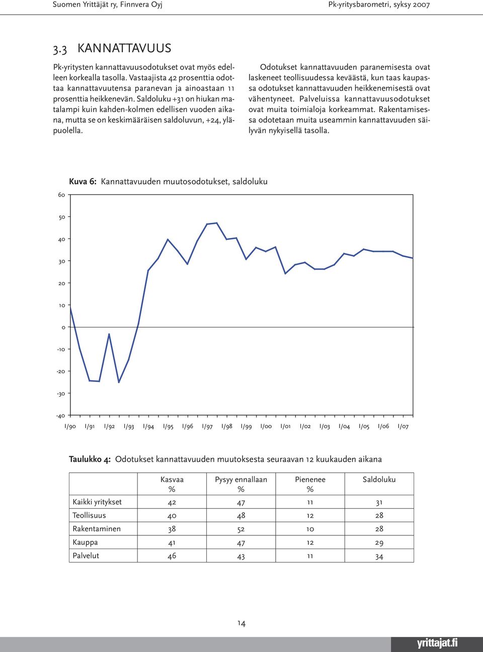 Odotukset kannattavuuden paranemisesta ovat laskeneet teollisuudessa keväästä, kun taas kaupassa odotukset kannattavuuden heikkenemisestä ovat vähentyneet.