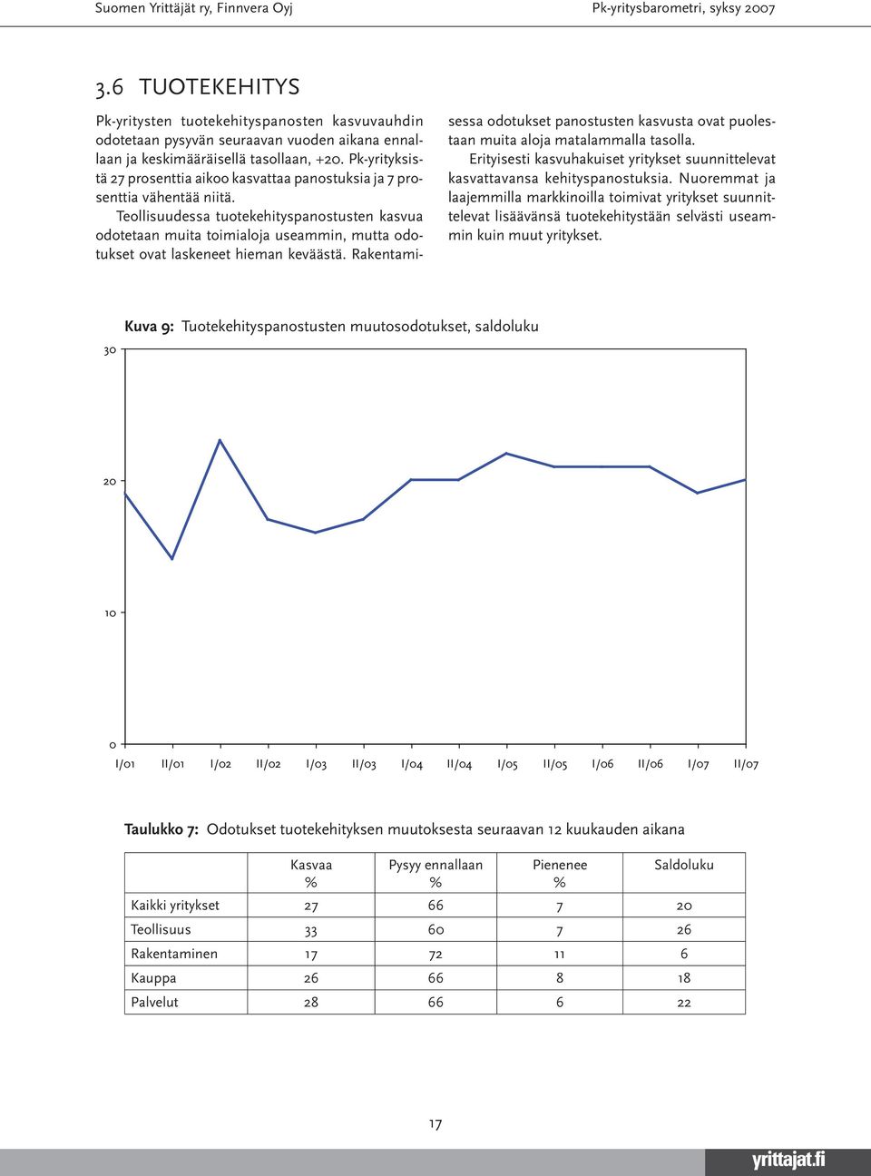 Teollisuudessa tuotekehityspanostusten kasvua odotetaan muita toimialoja useammin, mutta odotukset ovat laskeneet hieman keväästä.