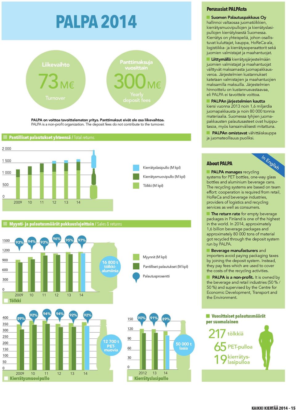 Pantilliset palautukset yhteensä / Total returns PALPA 2014 Turnover Yearly deposit fees Perusasiat PALPAsta Suomen Palautuspakkaus Oy hallinnoi valtaosaa juomatölkkien, kierrätysmuovipullojen ja