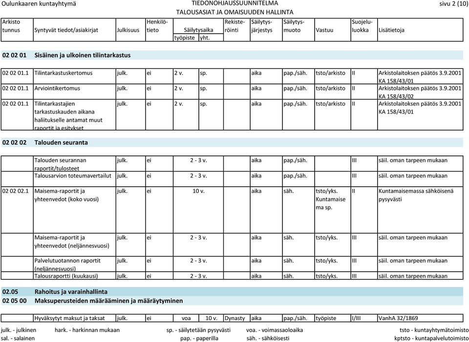 1 Tilintarkastajien tarkastuskauden aikana haliitukselle antamat muut raportit ja esitykset 02 02 02 Talouden seuranta julk. ei 2 v. sp. aika pap./säh. tsto/ II laitoksen päätös 3.9.