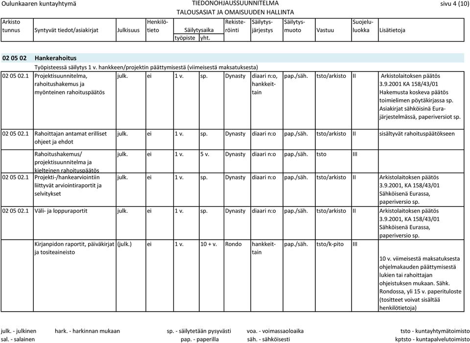 2001 Hakemusta koskeva päätös toimielimen pöytäkirjassa sp. Asiakirjat sähköisinä Eurajärjestelmässä, paperiversiot sp. 02 05 02.1 Rahoittajan antamat erilliset ohjeet ja ehdot julk. ei 1 v. sp. Dynasty diaari n:o pap.