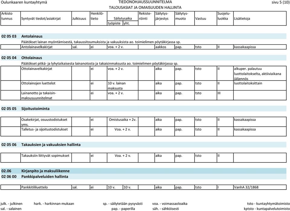 tsto II alkuper. palautuu luottolaitokselta, aktiiviaikana jäljennös Ottolainojen luettelot ei 10 v. lainan aika pap.