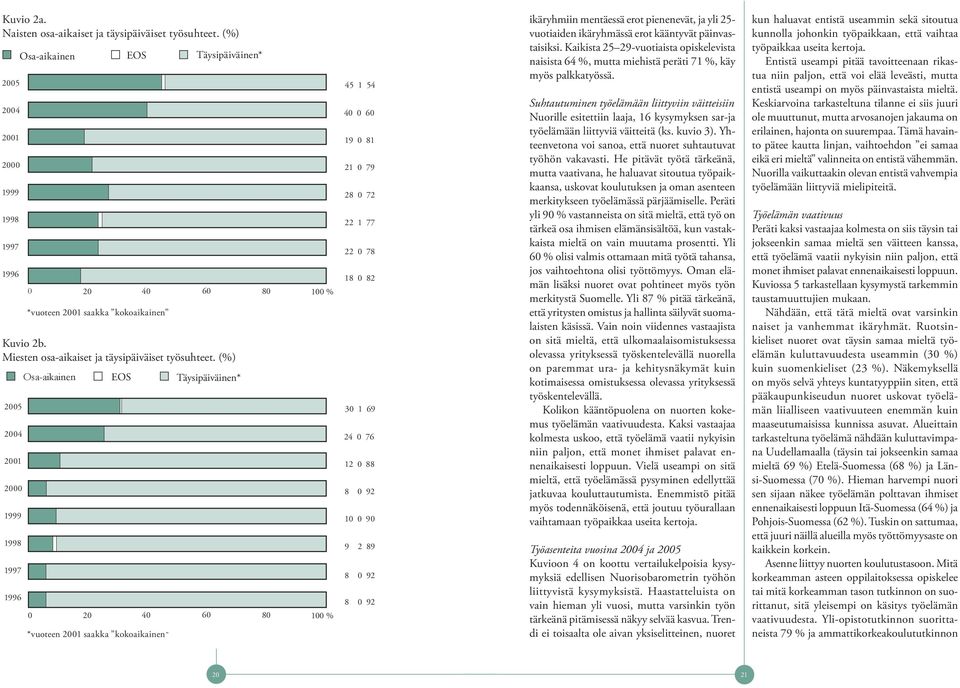 (%) 2004 2001 2000 1999 1998 1997 1996 Osa-aikainen EOS Täysipäiväinen* 0 20 40 60 80 *vuoteen 2001 saakka kokoaikainen 100 % 100 % 45 1 54 40 0 60 19 0 81 21 0 79 28 0 72 22 1 77 22 0 78 18 0 82 30