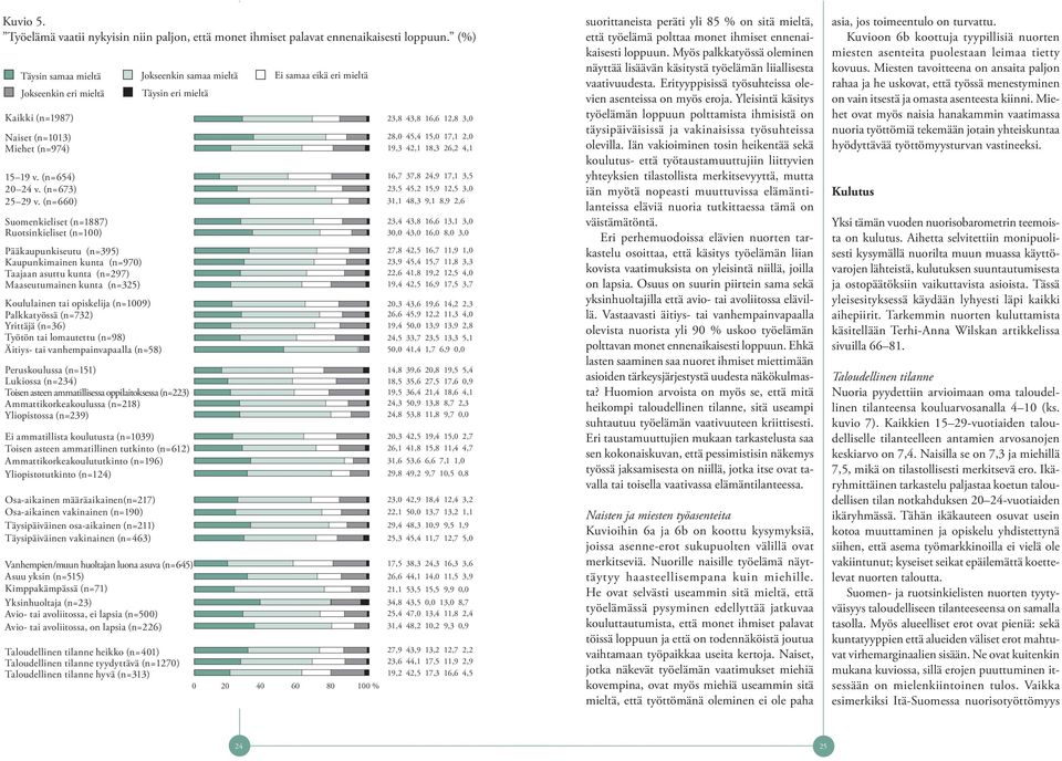 (n=660) Suomenkieliset (n=1887) Ruotsinkieliset (n=100) Pääkaupunkiseutu (n=395) Kaupunkimainen kunta (n=970) Taajaan asuttu kunta (n=297) Maaseutumainen kunta (n=325) Koululainen tai opiskelija