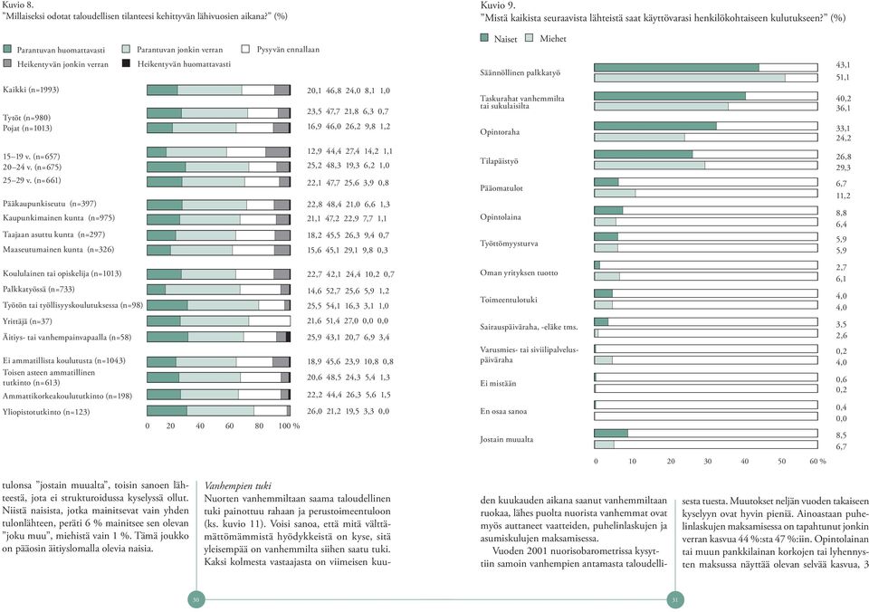 47,7 21,8 6,3 0,7 16,9 46,0 26,2 9,8 1,2 Säännöllinen palkkatyö Taskurahat vanhemmilta tai sukulaisilta Opintoraha 43,1 51,1 40,2 36,1 33,1 24,2 15 19 v. (n=657) 20 24 v.