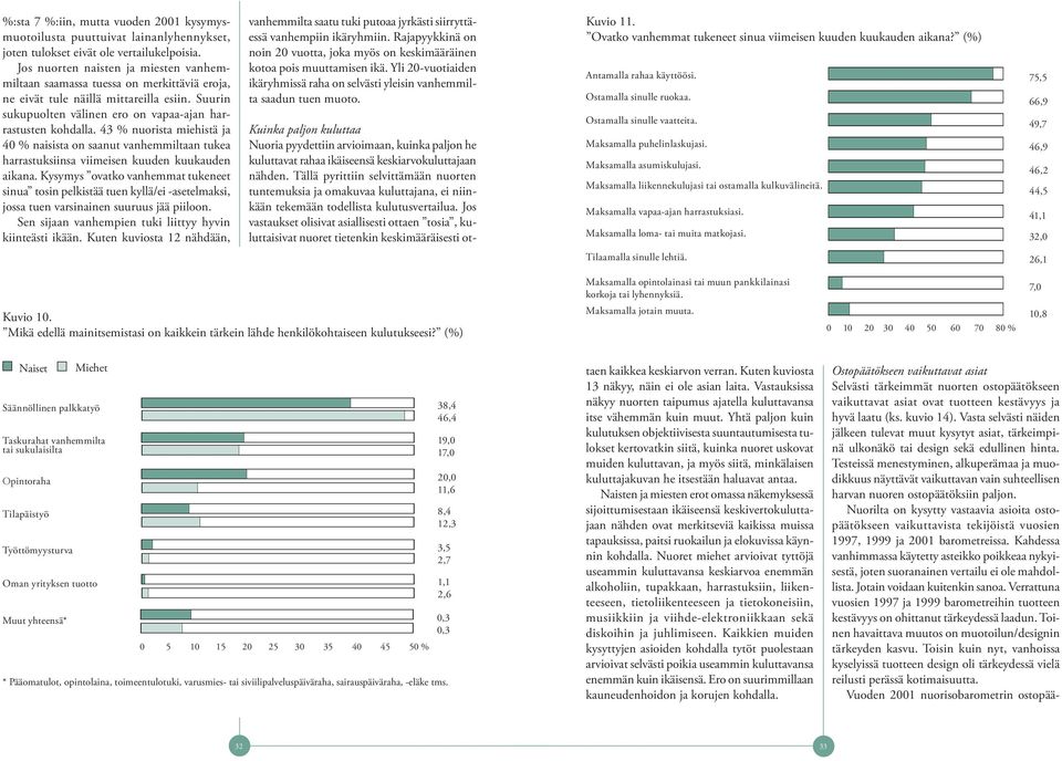 43 % nuorista miehistä ja 40 % naisista on saanut vanhemmiltaan tukea harrastuksiinsa viimeisen kuuden kuukauden aikana.