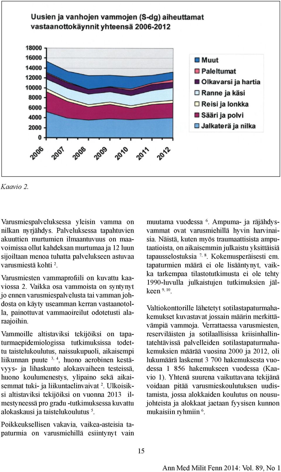 Varusmiesten vammaprofiili on kuvattu kaaviossa 2.