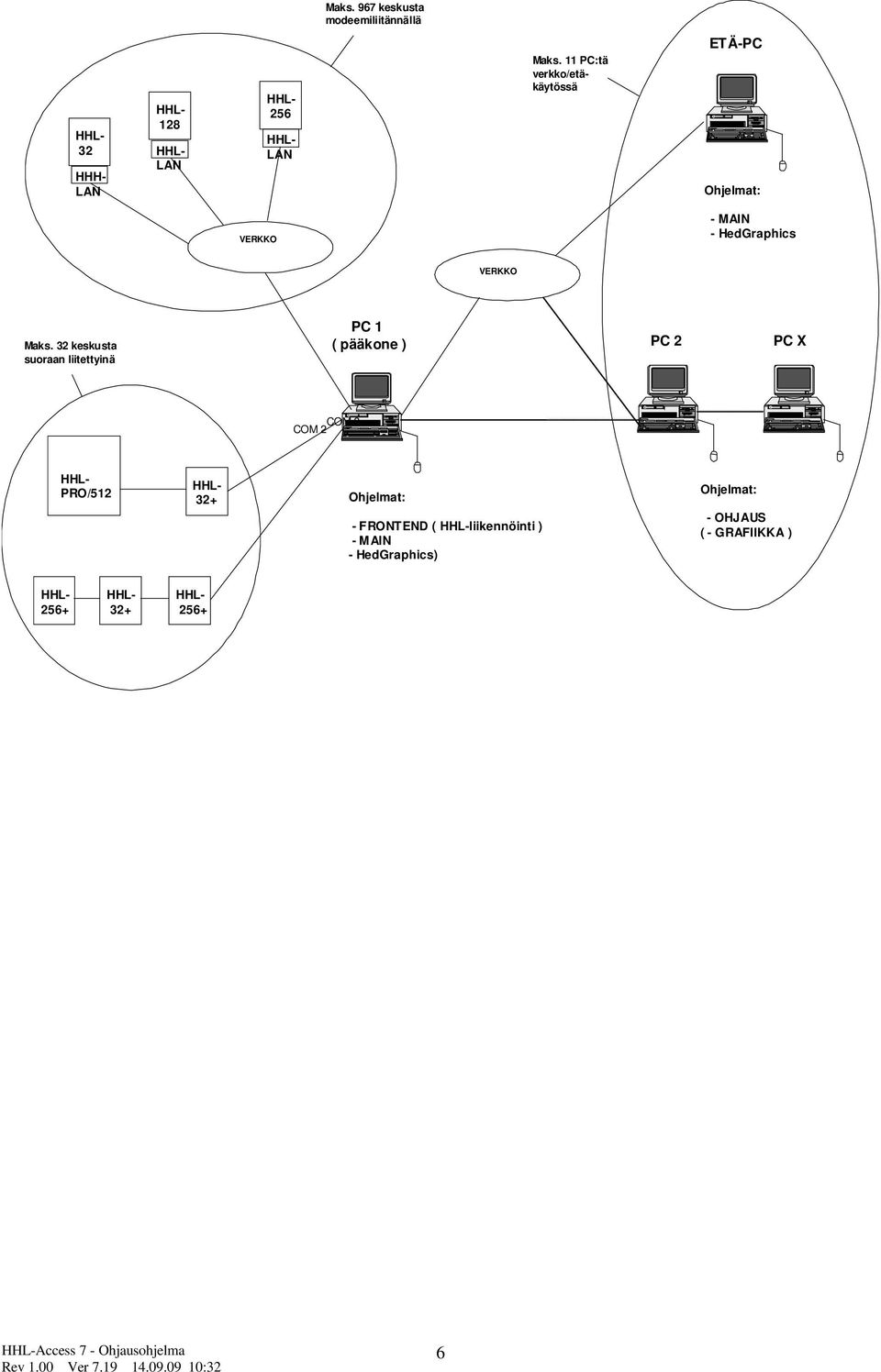 32 keskusta suoraan liitettyinä PC 1 ( pääkone ) PC 2 PC X COM 2 COM 3 HHL- PRO/512 HHL- 32+
