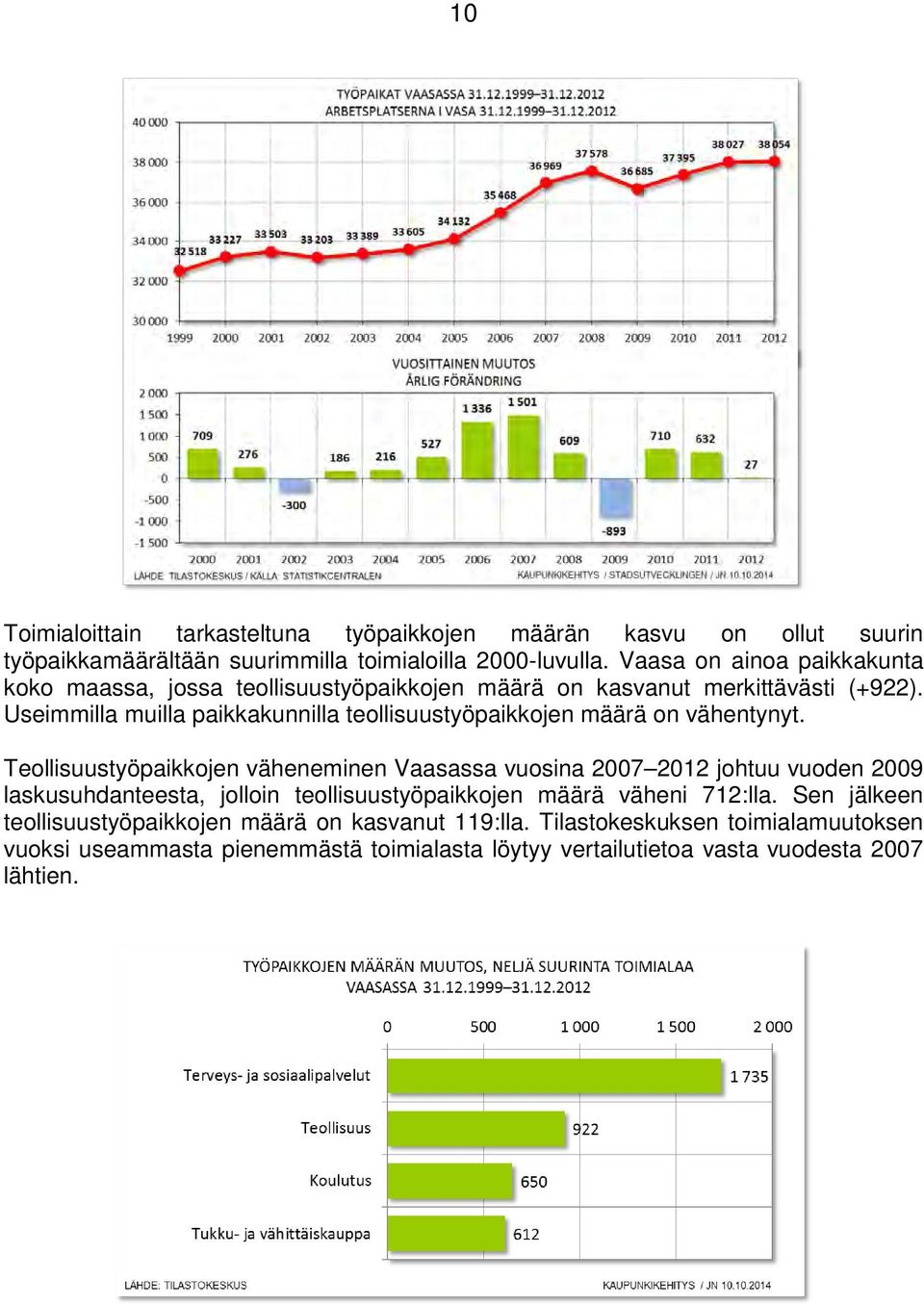 Useimmilla muilla paikkakunnilla teollisuustyöpaikkojen määrä on vähentynyt.