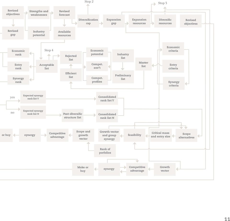 env t Industry list Master list Economic criteria Entry criteria Synergy rank Efficient list Compet.