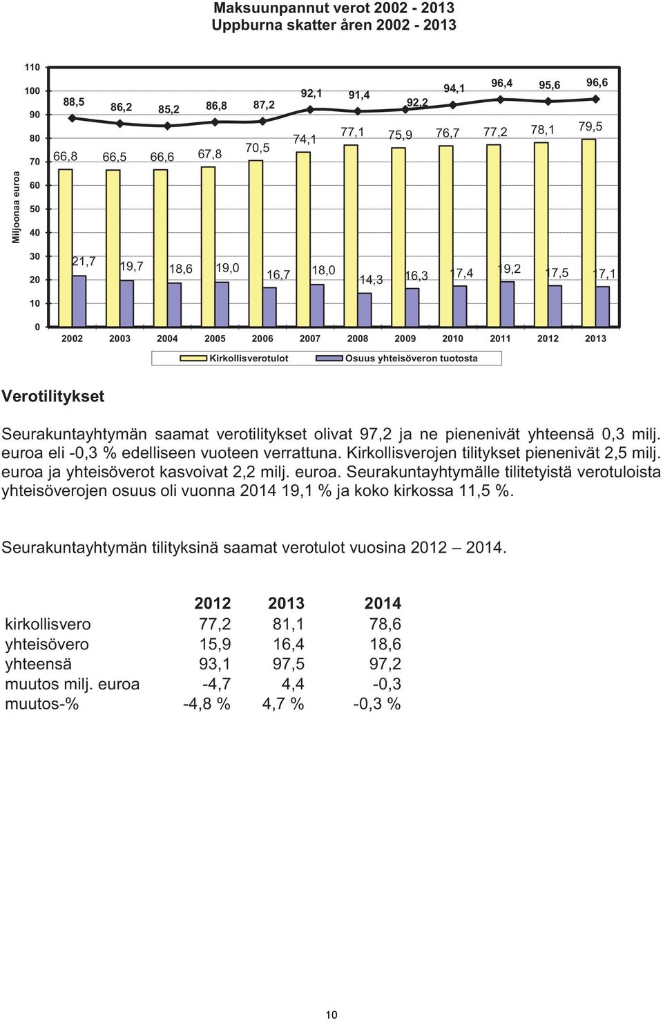 tuotosta Verotilitykset Seurakuntayhtymän saamat verotilitykset olivat 97,2 ja ne pienenivät yhteensä 0,3 milj. euroa eli -0,3 % edelliseen vuoteen verrattuna.