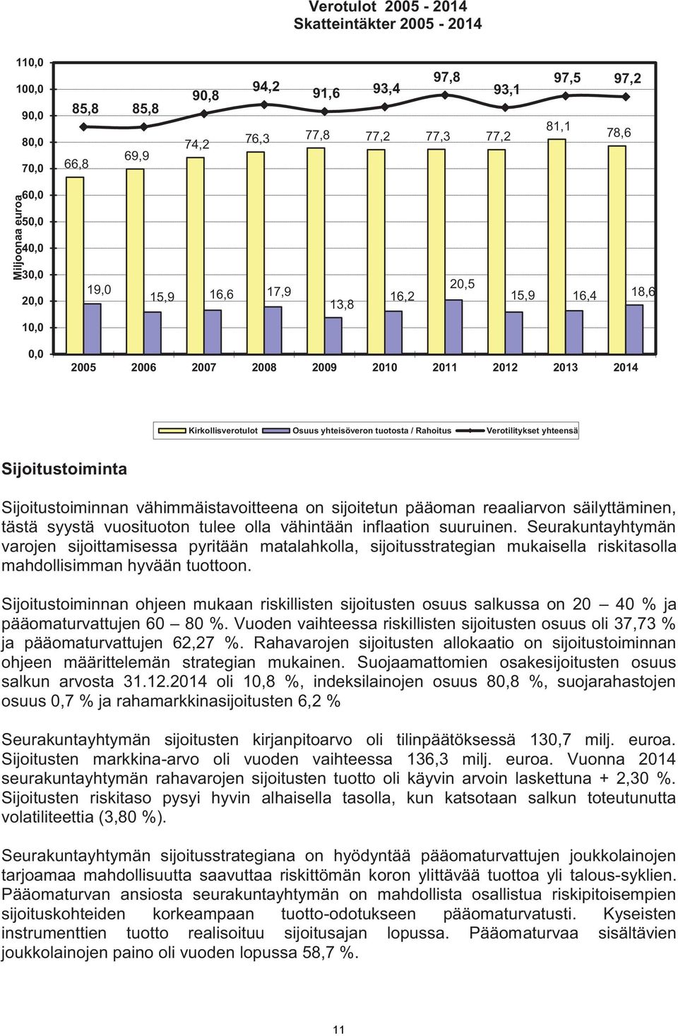 yhteensä Sijoitustoiminta Sijoitustoiminnan vähimmäistavoitteena on sijoitetun pääoman reaaliarvon säilyttäminen, tästä syystä vuosituoton tulee olla vähintään inflaation suuruinen.