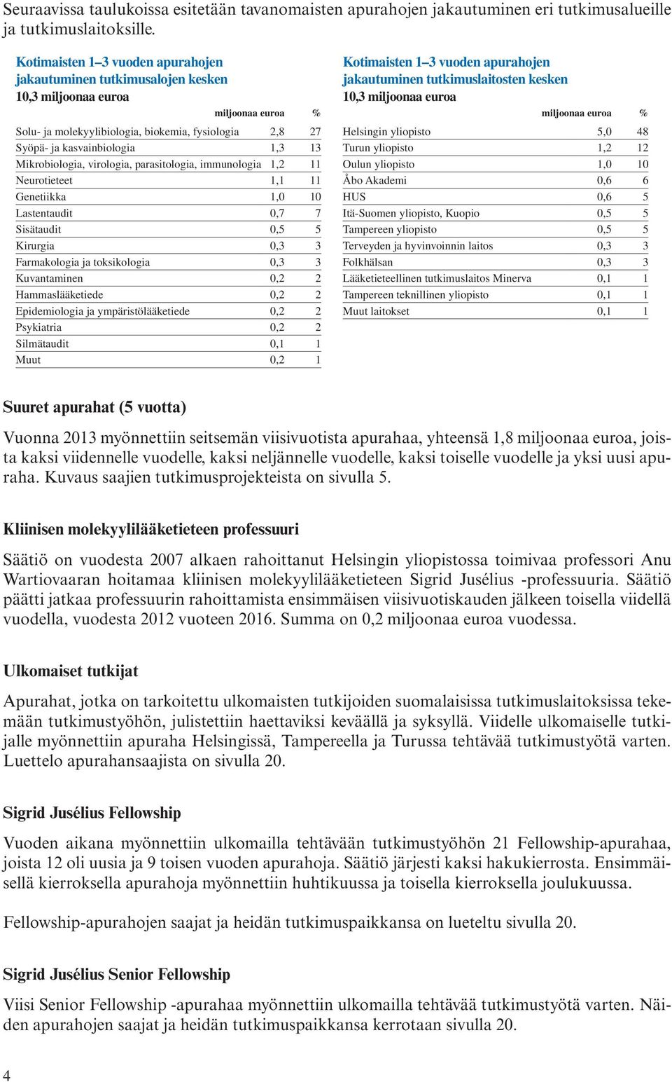 Mikrobiologia, virologia, parasitologia, immunologia 1,2 11 Neurotieteet 1,1 11 Genetiikka 1,0 10 Lastentaudit 0,7 7 Sisätaudit 0,5 5 Kirurgia 0,3 3 Farmakologia ja toksikologia 0,3 3 Kuvantaminen