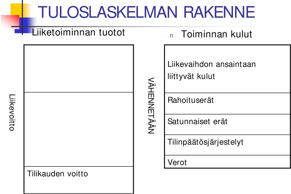 Liikevaihdon ansaintaan liittyvät kulut
