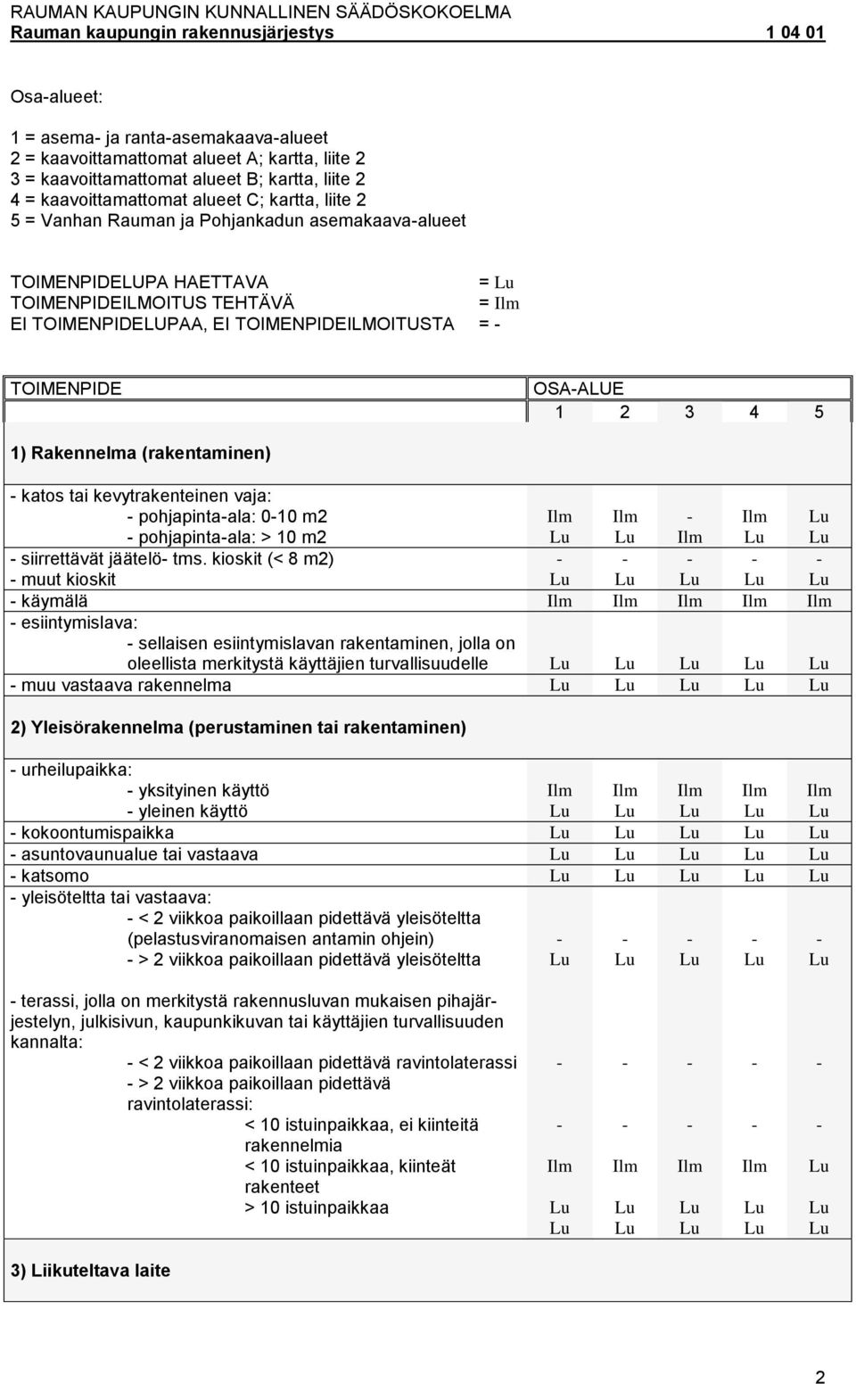 (rakentaminen) katos tai kevytrakenteinen vaja: pohjapintaala: 010 m2 pohjapintaala: > 10 m2 siirrettävät jäätelö tms.