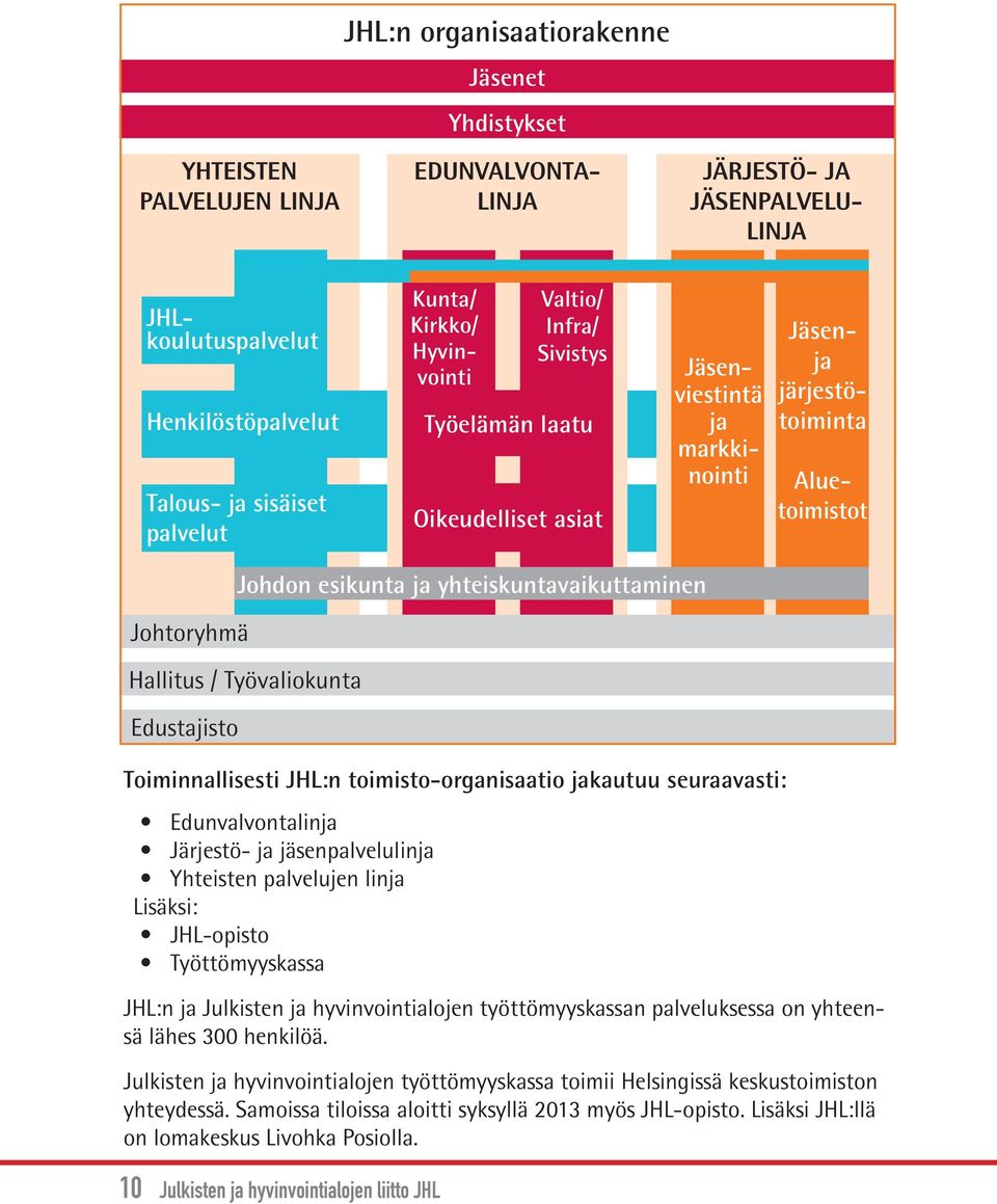 yhteiskuntavaikuttaminen Hallitus / Työvaliokunta Edustajisto Toiminnallisesti JHL:n toimisto-organisaatio jakautuu seuraavasti: Edunvalvontalinja Järjestö- ja jäsenpalvelulinja Yhteisten palvelujen