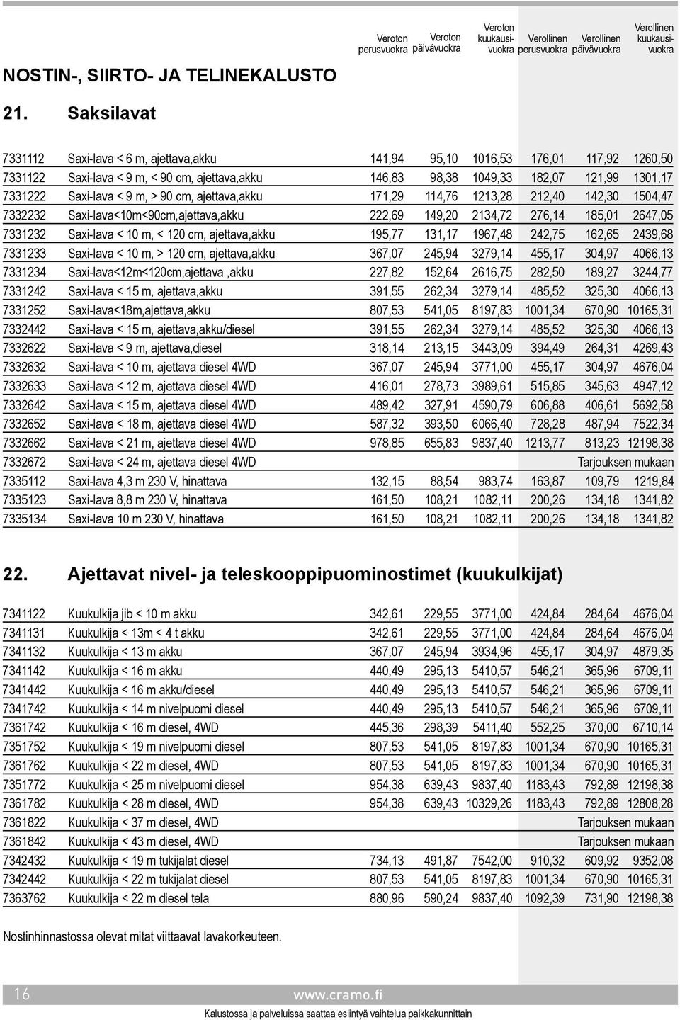 Saxi-lava < 9 m, > 90 cm, ajettava,akku 171,29 114,76 1213,28 212,40 142,30 1504,47 7332232 Saxi-lava<10m<90cm,ajettava,akku 222,69 149,20 2134,72 276,14 185,01 2647,05 7331232 Saxi-lava < 10 m, <