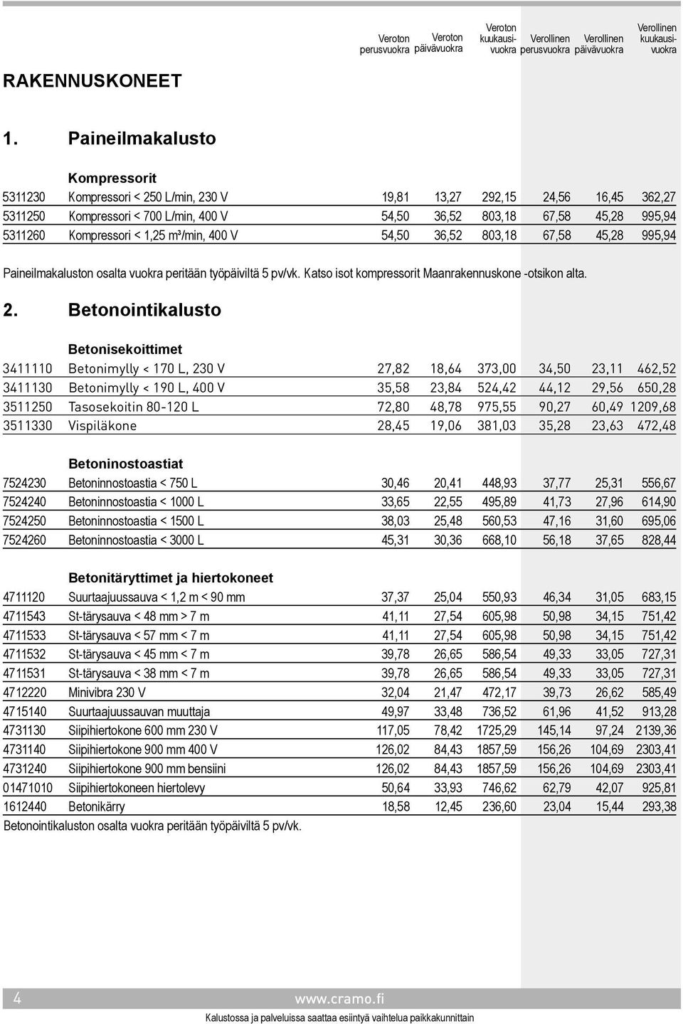 Kompressori < 1,25 m³/min, 400 V 54,50 36,52 803,18 67,58 45,28 995,94 Paineilmakaluston osalta vuokra peritään työpäiviltä 5 pv/vk. Katso isot kompressorit Maanrakennuskone -otsikon alta. 2.