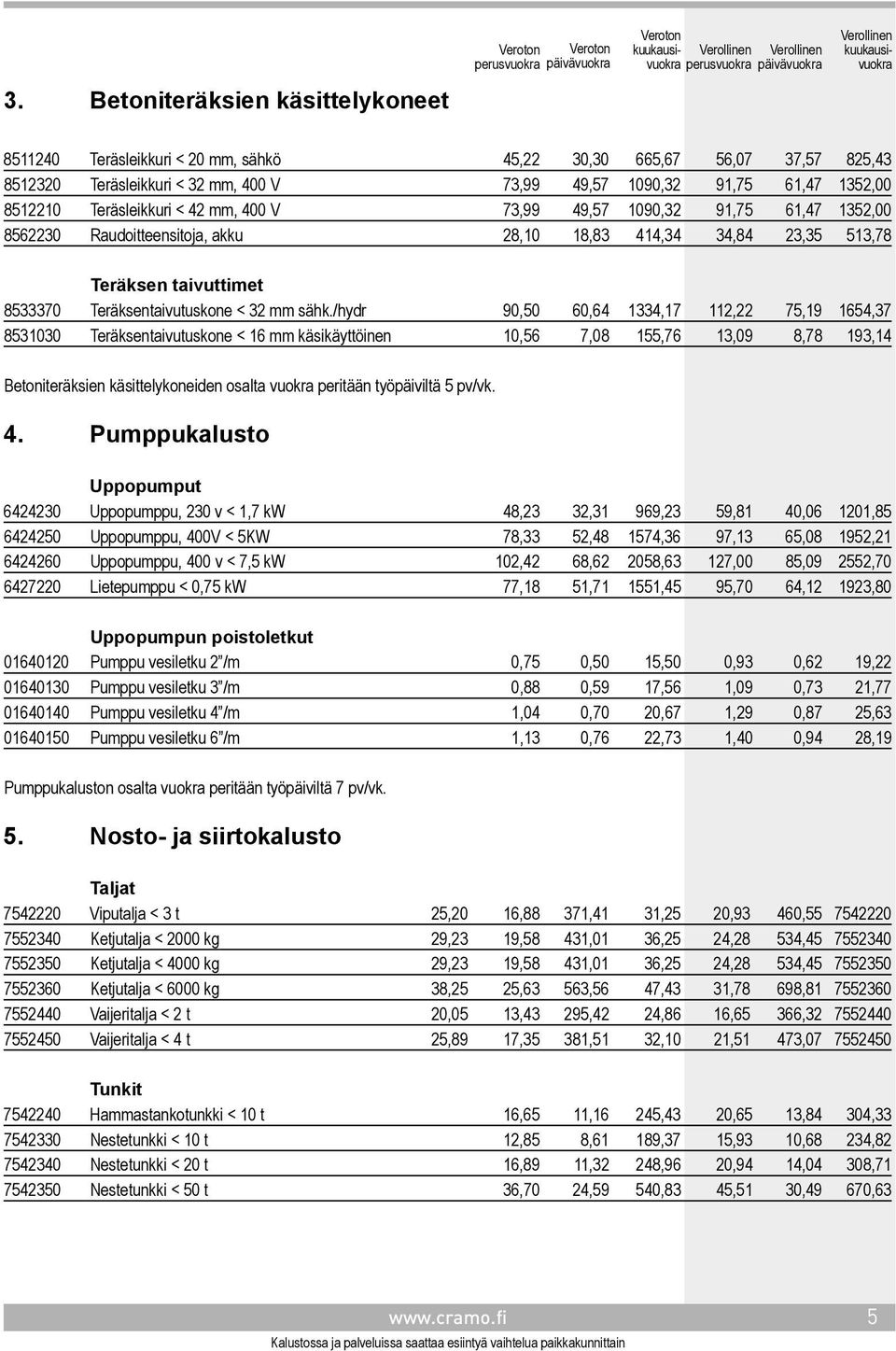 sähk./hydr 90,50 60,64 1334,17 112,22 75,19 1654,37 8531030 Teräksentaivutuskone < 16 mm käsikäyttöinen 10,56 7,08 155,76 13,09 8,78 193,14 Betoniteräksien käsittelykoneiden osalta vuokra peritään