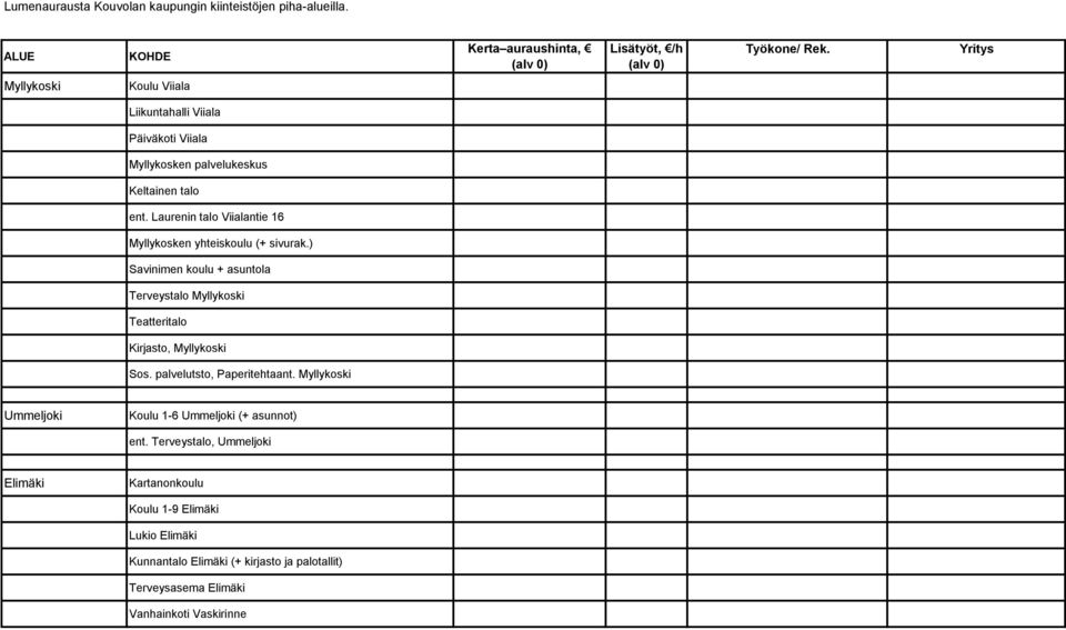 Laurenin talo Viialantie 16 Myllykosken yhteiskoulu (+ sivurak.) Savinimen koulu + asuntola Terveystalo Myllykoski Teatteritalo Kirjasto, Myllykoski Sos.