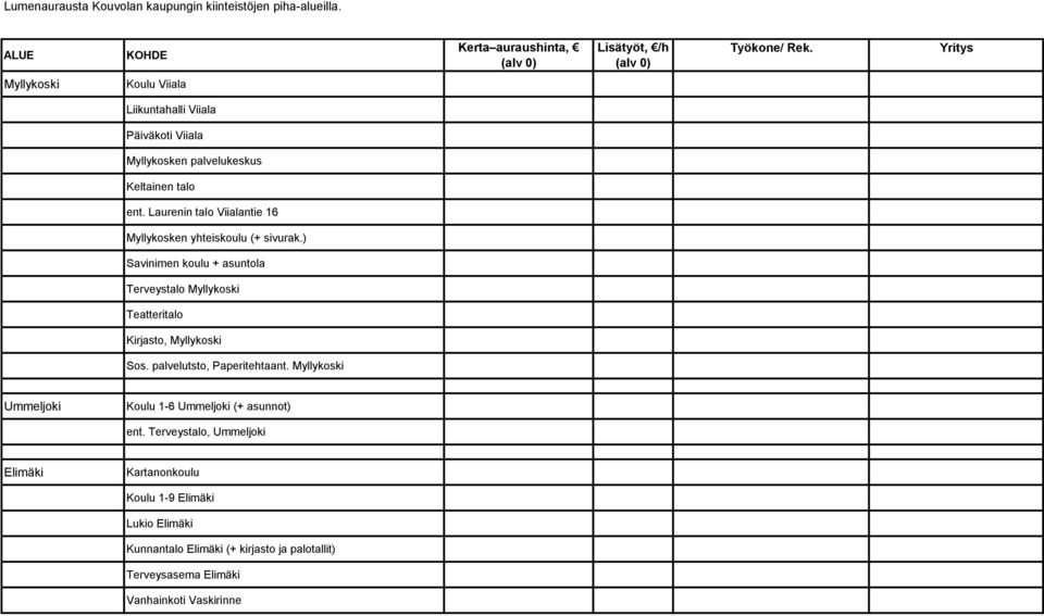 Laurenin talo Viialantie 16 Myllykosken yhteiskoulu (+ sivurak.) Savinimen koulu + asuntola Terveystalo Myllykoski Teatteritalo Kirjasto, Myllykoski Sos.