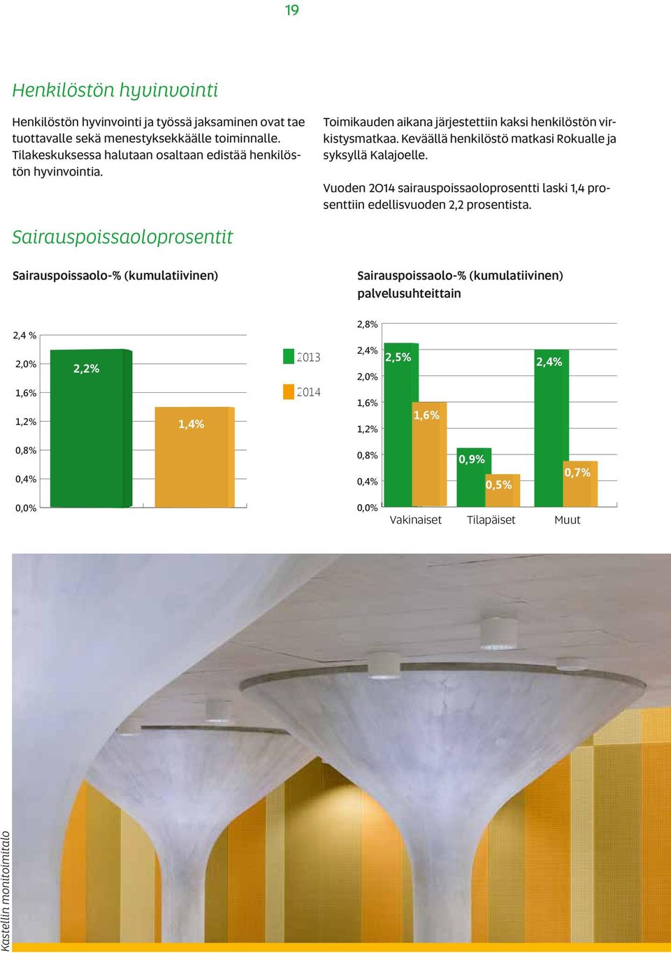 Keväällä henkilöstö matkasi Rokualle ja 1,6% syksyllä Kalajoelle. 1,2% Vuoden 2014 sairauspoissaoloprosentti laski 1,4 prosenttiin edellisvuoden 0,8% 2,2 prosentista.