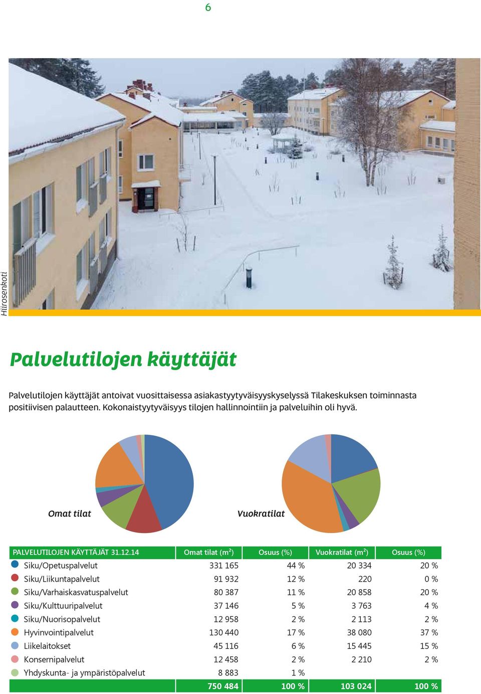 % 750 484 100 % Palvelutilojen käyttäjät antoivat vuosittaisessa asiakastyytyväisyyskyselyssä Tilakeskuksen toiminnasta positiivisen palautteen.