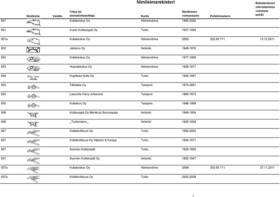 005 Laesvirta Harry Johannes Tampere 1969-1973 005 Kultateos Oy Tampere 1946-1969 006 Kultaseppä Oy Merkki-ja Sormuspaja Helsinki 1949-1954 006 _Tuntematon_ Helsinki 1925-1949 007 Kultateollisuus