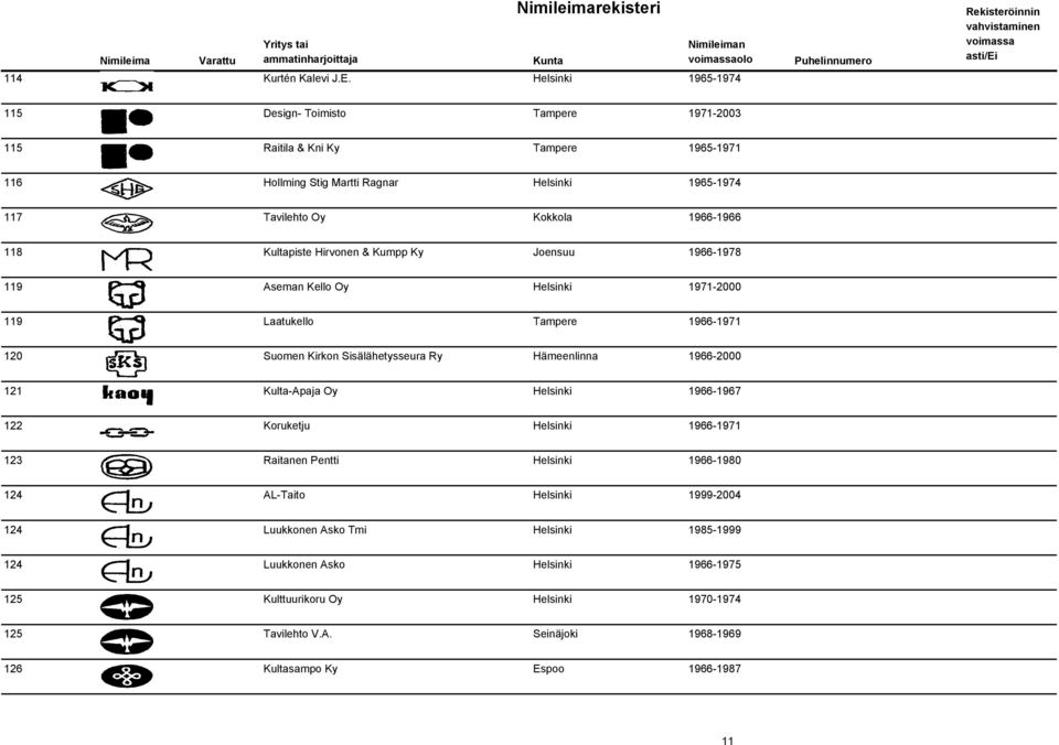 118 Kultapiste Hirvonen & Kumpp Ky Joensuu 1966-1978 119 Aseman Kello Oy Helsinki 1971-2000 119 Laatukello Tampere 1966-1971 120 Suomen Kirkon Sisälähetysseura Ry Hämeenlinna