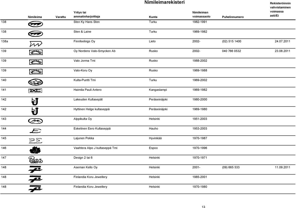 1980-2000 142 Hyttinen Helge kultaseppä Peräseinäjoki 1969-1980 143 Alppikulta Oy Helsinki 1951-2003 144 Eskelinen Eero Kultaseppä Hauho 1953-2003 145 Lajunen Pekka Hyvinkää 1970-1987 146 Vaahtera