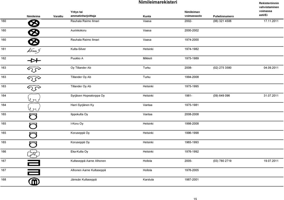 09.2011 163 Tillander Oy Ab Turku 1994-2008 163 Tillander Oy Ab Helsinki 1975-1995 164 Syrjäsen Hopeatorppa Oy Helsinki 1981- (09) 649 096 31.07.