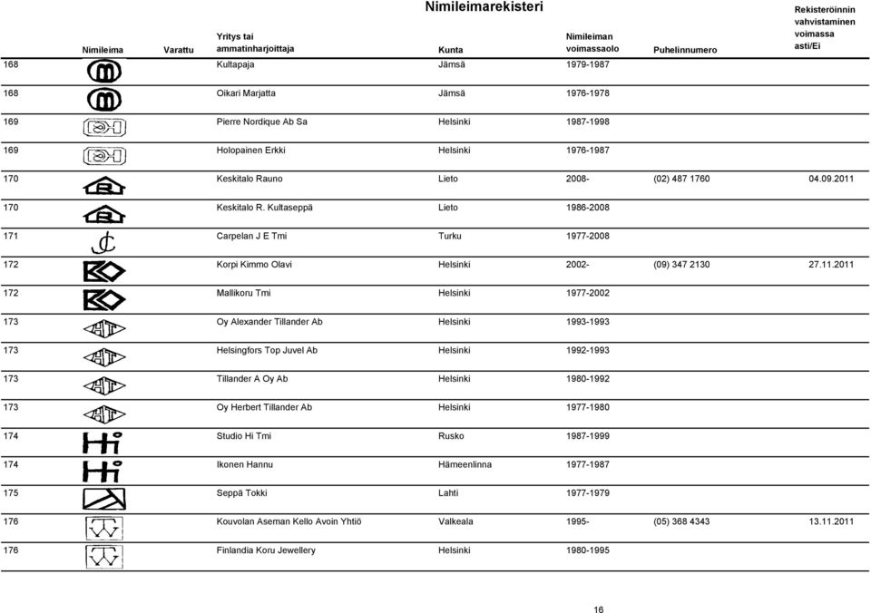170 Keskitalo R. Kultaseppä Lieto 1986-2008 171 Carpelan J E Tmi Turku 1977-2008 172 Korpi Kimmo Olavi Helsinki 2002- (09) 347 2130 27.11.