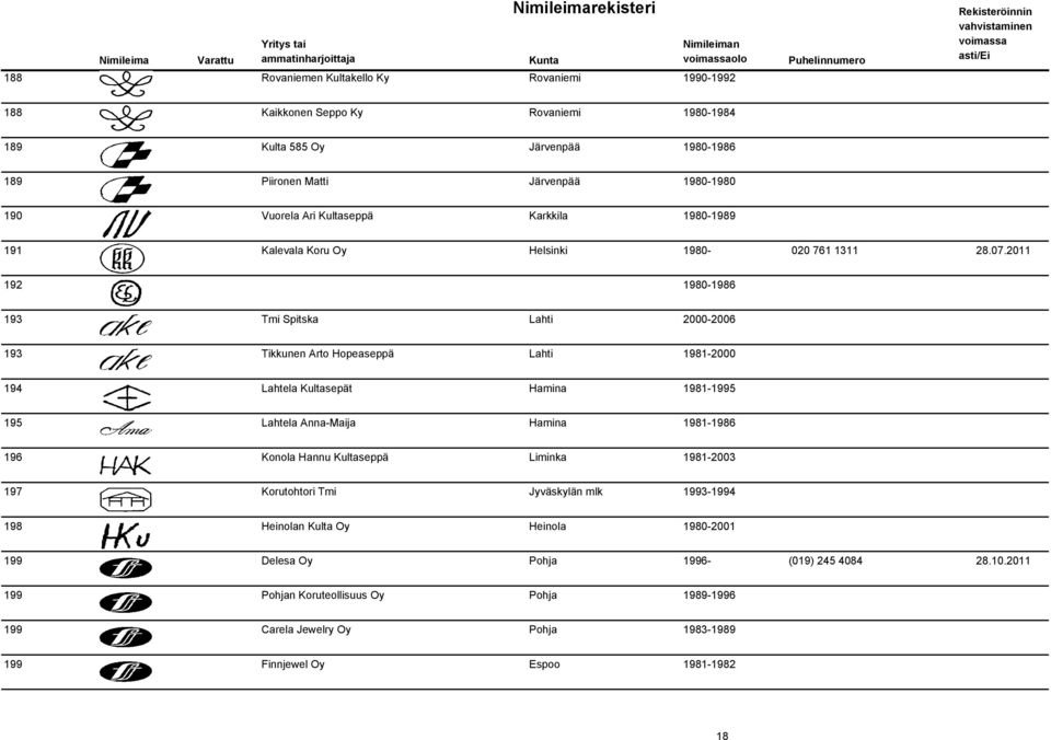 2011 192 1980-1986 193 Tmi Spitska Lahti 2000-2006 193 Tikkunen Arto Hopeaseppä Lahti 1981-2000 194 Lahtela Kultasepät Hamina 1981-1995 195 Lahtela Anna-Maija Hamina 1981-1986 196 Konola