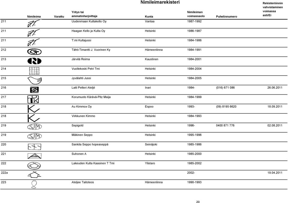 671 086 26.06.2011 217 Korumuoto Kärävä-Pitz Maija Helsinki 1984-1999 218 Au Kimmox Oy Espoo 1993- (09) 8195 6620 18.09.2011 218 Virkkunen Kimmo Helsinki 1984-1993 219 Sepigold Helsinki 1996-0400 871 776 02.