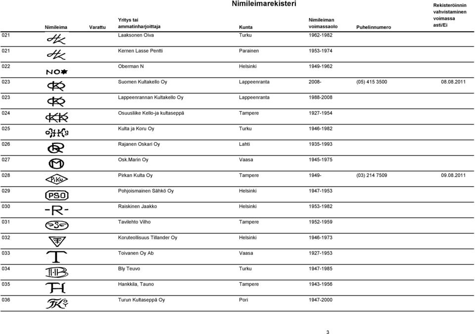 08.2011 023 Lappeenrannan Kultakello Oy Lappeenranta 1988-2008 024 Osuusliike Kello-ja kultaseppä Tampere 1927-1954 025 Kulta ja Koru Oy Turku 1946-1982 026 Rajanen Oskari Oy Lahti 1935-1993 027