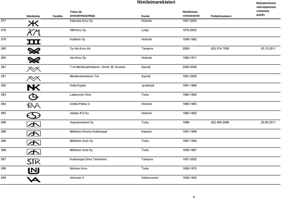 rkkivalmistamo. Omist. M. Huvinen Sysmä 2005-2008 081 Merkkivalmistamo Tmi Sysmä 1961-2005 082 Kulta-Kujala Jyväskylä 1961-1968 083 Laaksonen Oiva Turku 1962-1982 084 Anttila Pekka V.