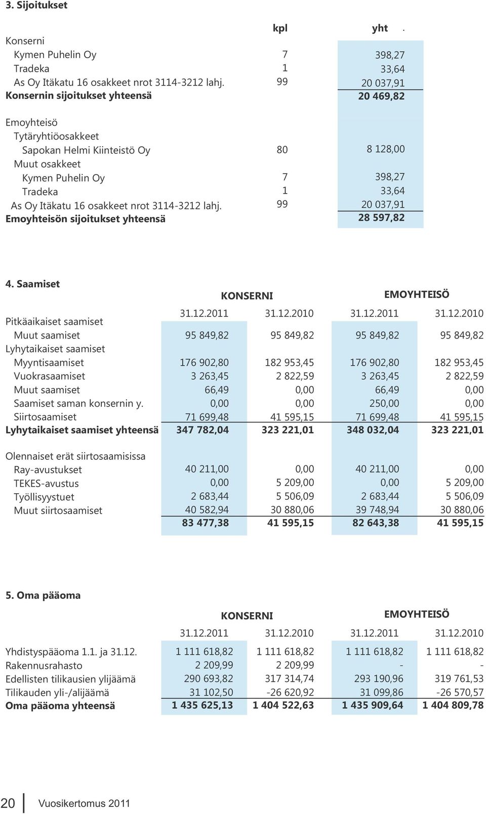 Emoyhteisön sijoitukset yhteensä kpl 7 1 99 80 7 1 99 yht 398,27 33,64 20 037,91 20 469,82. 8 128,00 398,27 33,64 20 037,91 28 597,82 4.