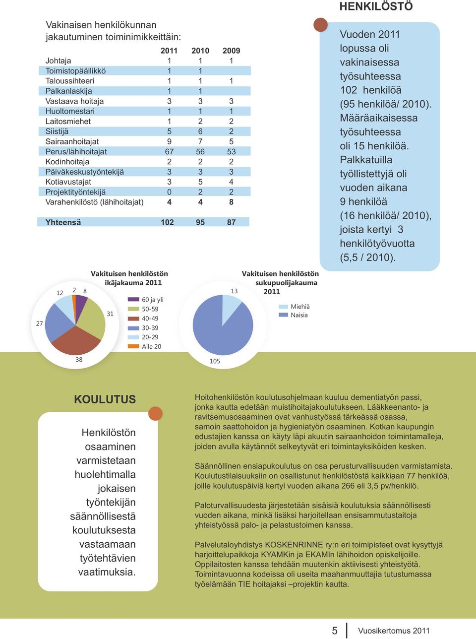 (lähihoitajat) 4 4 8 Yhteensä 102 95 87 Vuoden 2011 lopussa oli vakinaisessa työsuhteessa 102 henkilöä (95 henkilöä/ 2010). Määräaikaisessa työsuhteessa oli 15 henkilöä.