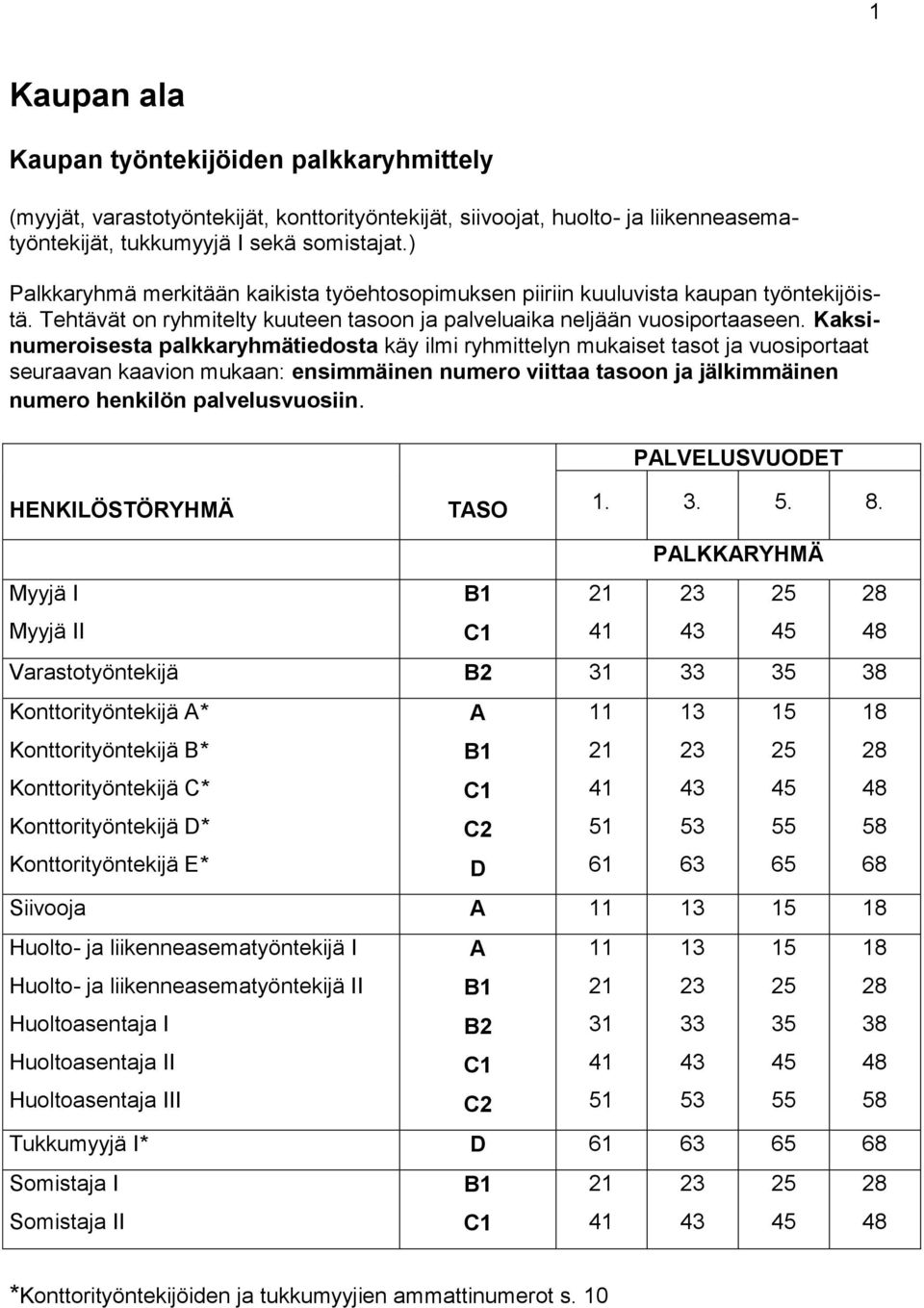 Kaksinumeroisesta palkkaryhmätiedosta käy ilmi ryhmittelyn mukaiset tasot ja vuosiportaat seuraavan kaavion mukaan: ensimmäinen numero viittaa tasoon ja jälkimmäinen numero henkilön palvelusvuosiin.