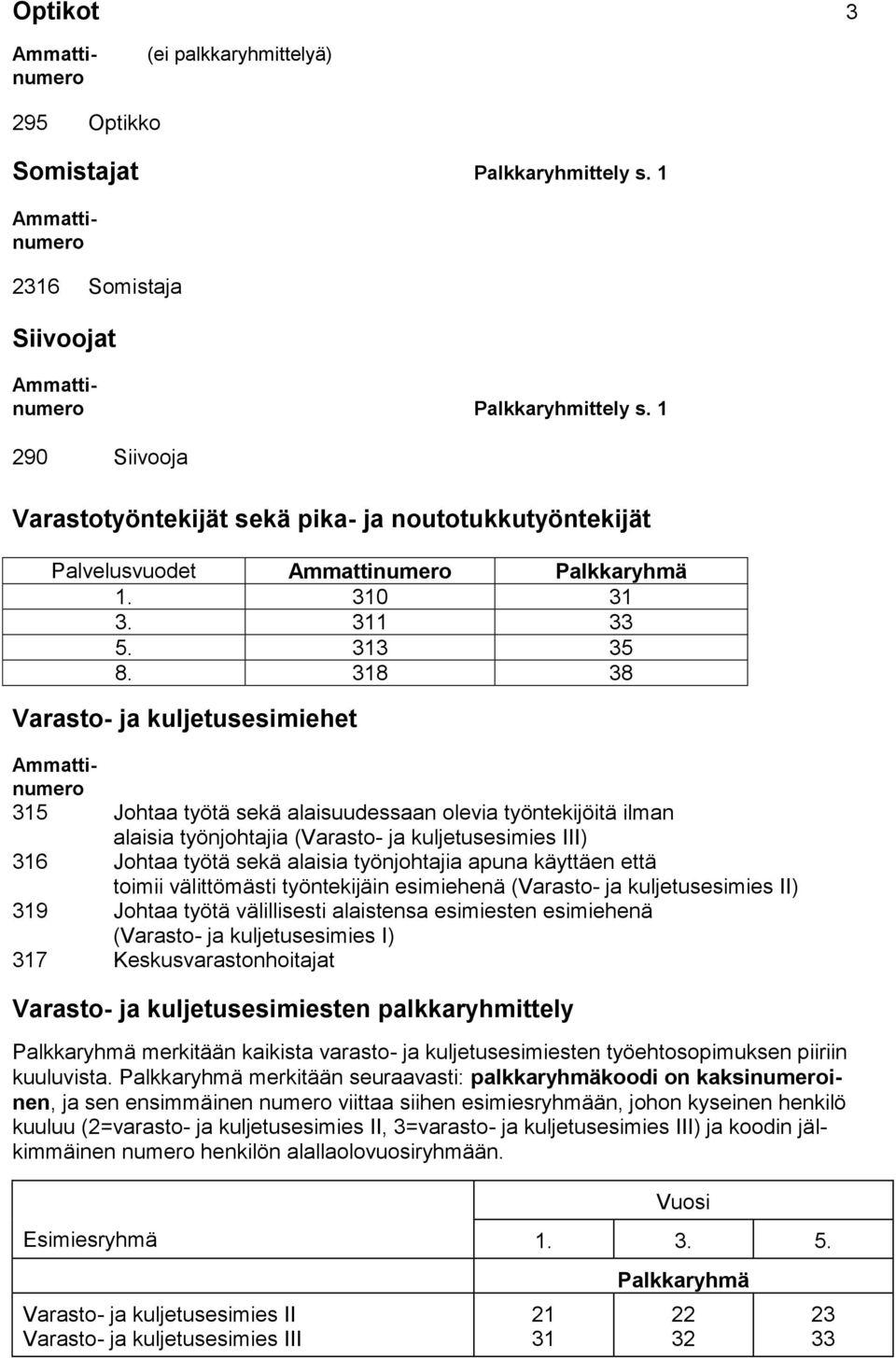 318 38 Varasto- ja kuljetusesimiehet 315 Johtaa työtä sekä alaisuudessaan olevia työntekijöitä ilman alaisia työnjohtajia (Varasto- ja kuljetusesimies III) 316 Johtaa työtä sekä alaisia työnjohtajia