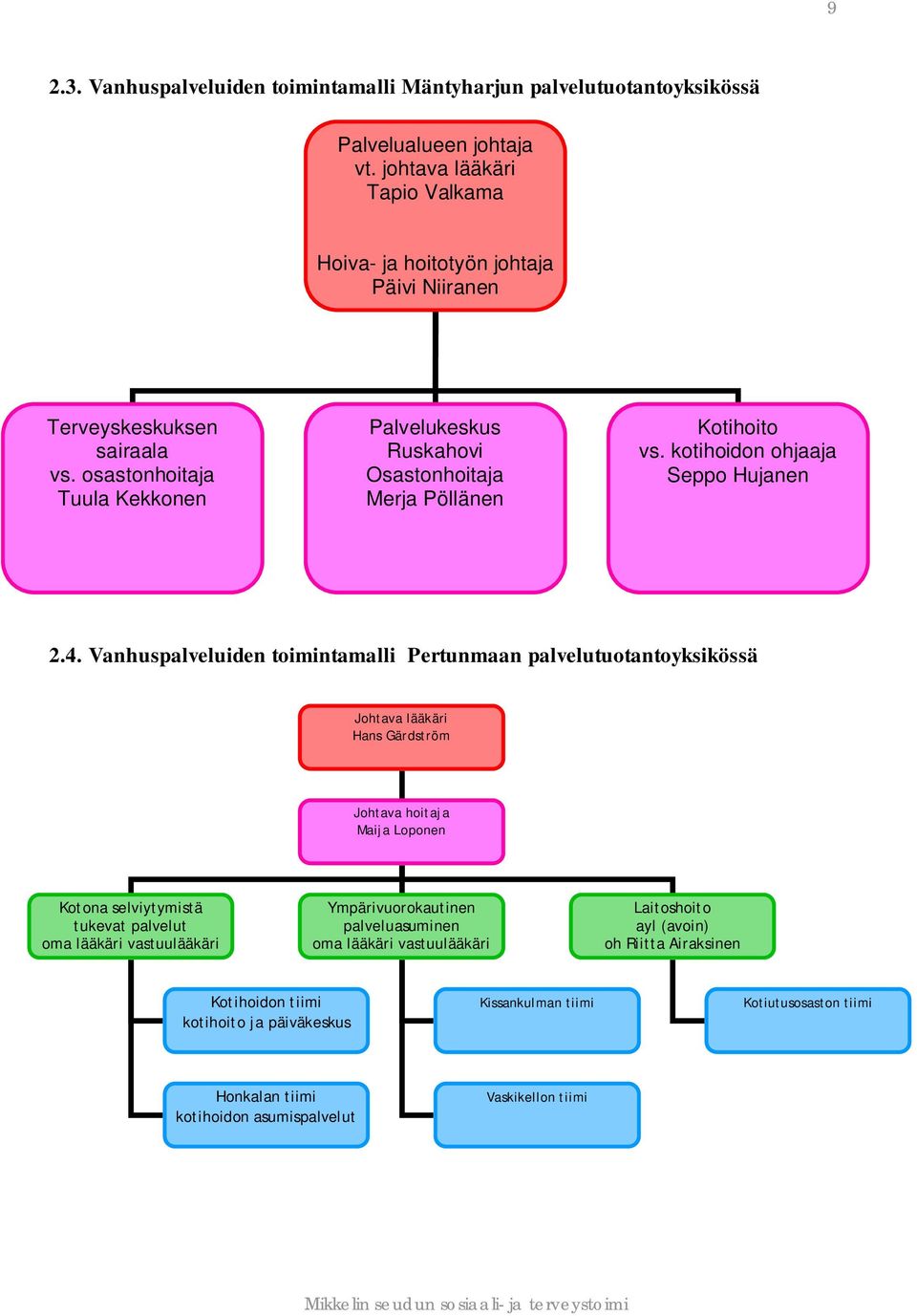 osastonhoitaja Tuula Kekkonen Palvelukeskus Ruskahovi Osastonhoitaja Merja Pöllänen Kotihoito vs. kotihoidon ohjaaja Seppo Hujanen 2.4.