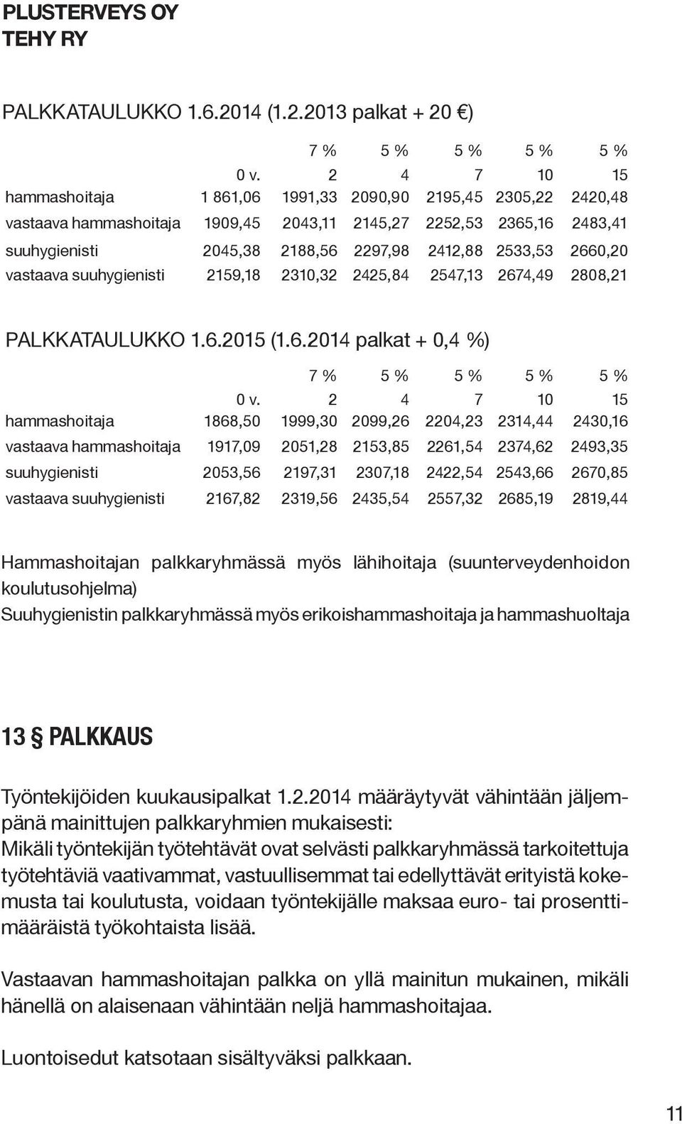 2660,20 vastaava suuhygienisti 2159,18 2310,32 2425,84 2547,13 2674,49 2808,21 PALKKATAULUKKO 1.6.2015 (1.6.2014 palkat + 0,4 %) 7 % 5 % 5 % 5 % 5 % 0 v.