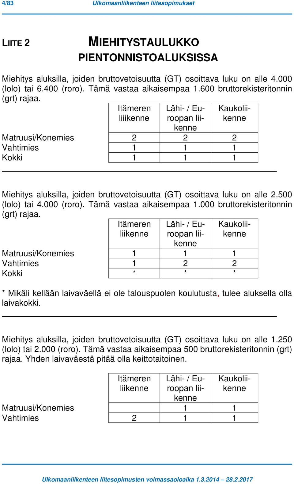 Itämeren liiikenne Lähi- / Euroopan liikenne Kaukoliikenne Matruusi/Konemies 2 2 2 Vahtimies 1 1 1 Kokki 1 1 1 Miehitys aluksilla, joiden bruttovetoisuutta (GT) osoittava luku on alle 2.