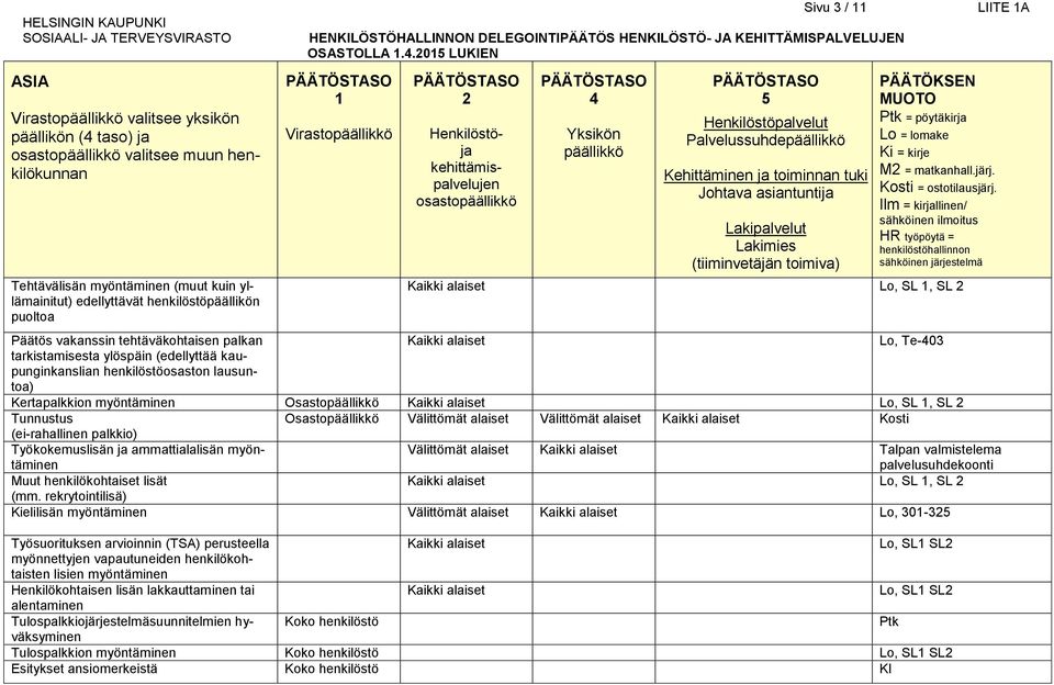 Osasto Lo, SL, SL Tunnustus Osasto Välittömät alaiset Välittömät alaiset Kosti (ei-rahallinen palkkio) Työkokemuslisän ja ammattialalisän myöntäminen Välittömät alaiset Talpan valmistelema
