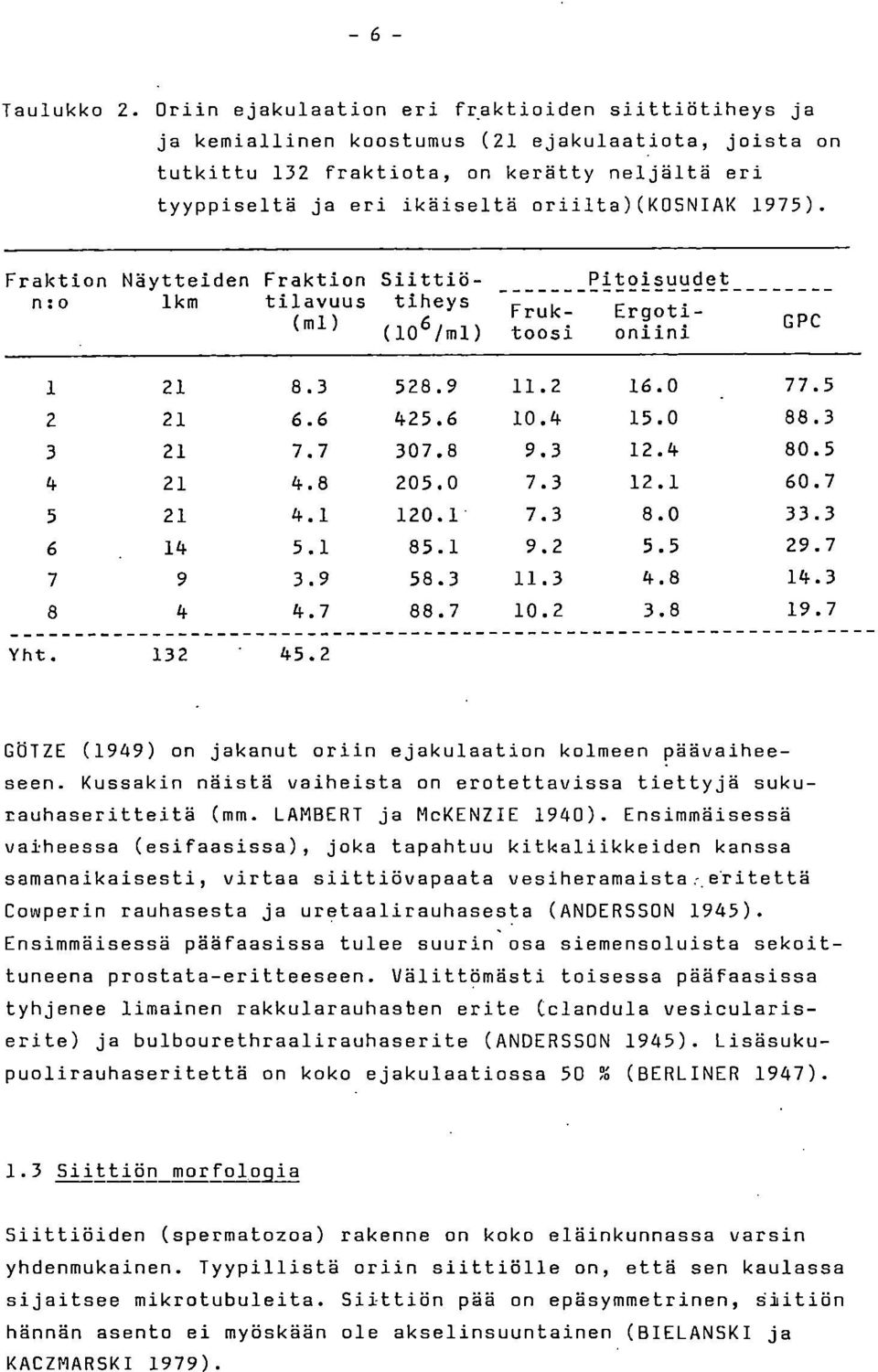 Fraktion Näytteiden Fraktion Siittiön:o lkm tilavuus tiheys (ml) (10 6 /ml) Pitoisuudet Fruktoosi Ergotioniini GPC 1 21 8.3 528.9 11.2 16.0 77.5 2 21 6.6 425.6 10.4 15.0 88.3 3 21 7.7 307.8 9.3 12.