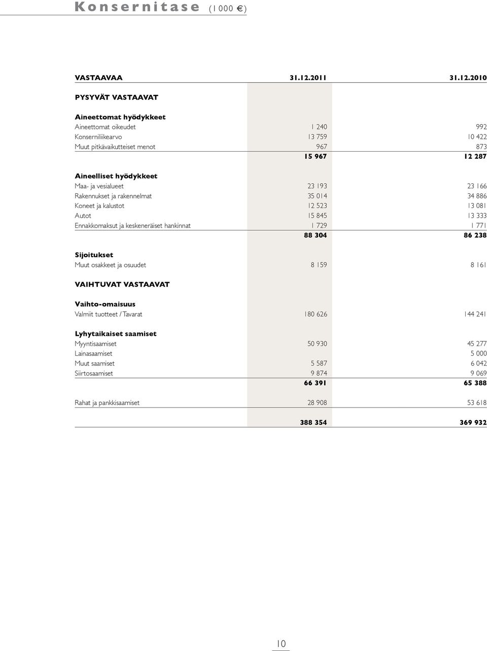 2010 PYSYVÄT VASTAAVAT Aineettomat hyödykkeet Aineettomat oikeudet 1 240 992 Konserniliikearvo 13 759 10 422 Muut pitkävaikutteiset menot 967 873 15 967 12 287 Aineelliset hyödykkeet Maa-