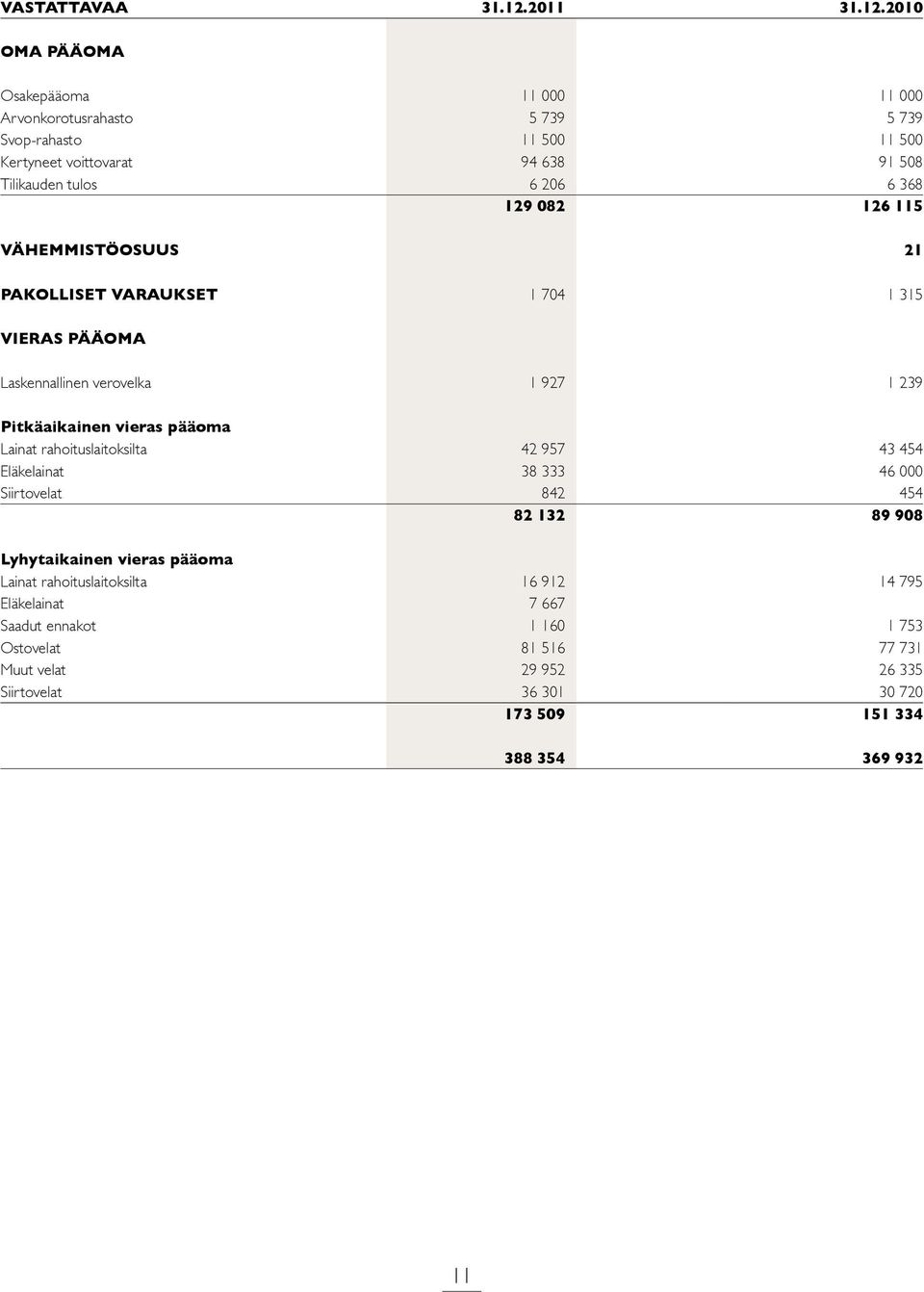 2010 OMA PÄÄOMA Osakepääoma 11 000 11 000 Arvonkorotusrahasto 5 739 5 739 Svop-rahasto 11 500 11 500 Kertyneet voittovarat 94 638 91 508 Tilikauden tulos 6 206 6 368