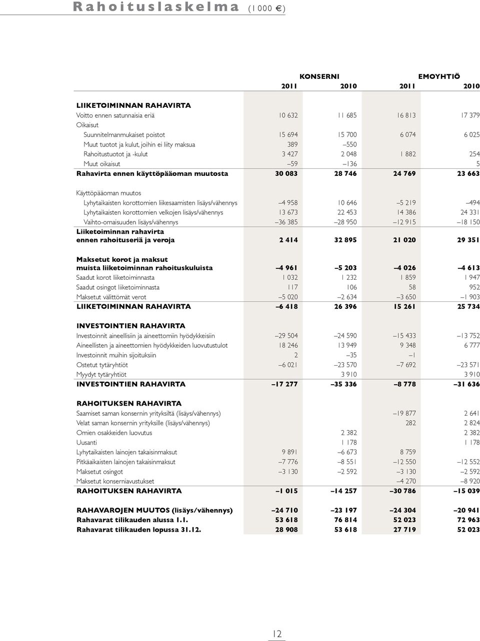 663 Käyttöpääoman muutos Lyhytaikaisten korottomien liikesaamisten lisäys/vähennys 4 958 10 646 5 219 494 Lyhytaikaisten korottomien velkojen lisäys/vähennys 13 673 22 453 14 386 24 331