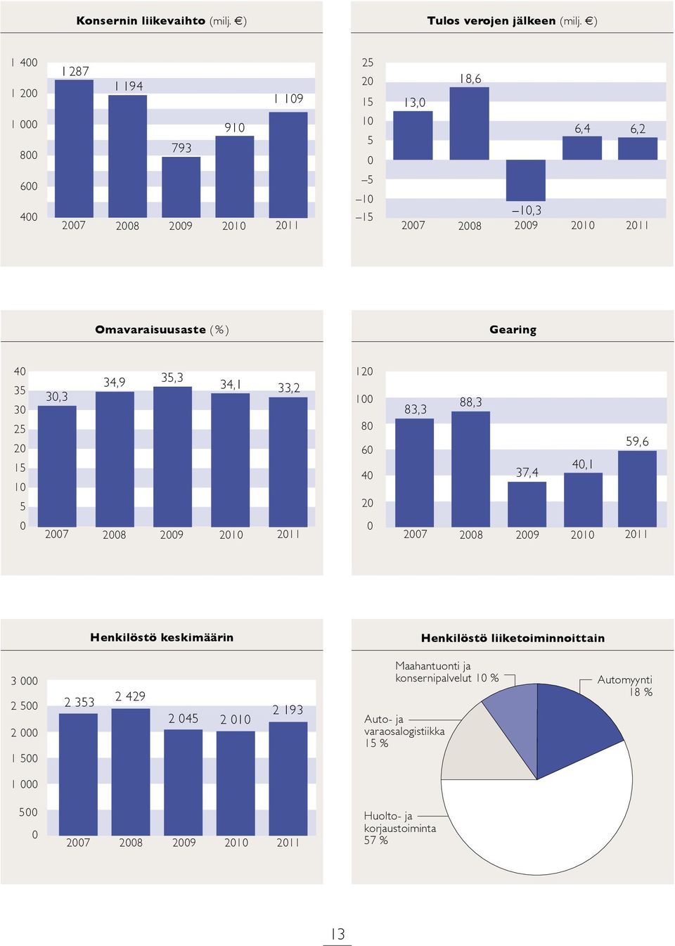Omavaraisuusaste (%) Gearing 40 35 30 25 20 15 10 5 30,3 34,9 35,3 34,1 33,2 120 100 80 60 40 20 83,3 88,3 37,4 40,1 59,6 0 2007 2008 2009 2010 2011 0 2007 2008